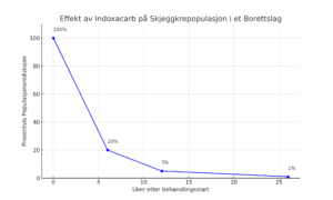 Effekt av skjeggkrebekjempelse med indoksakarb