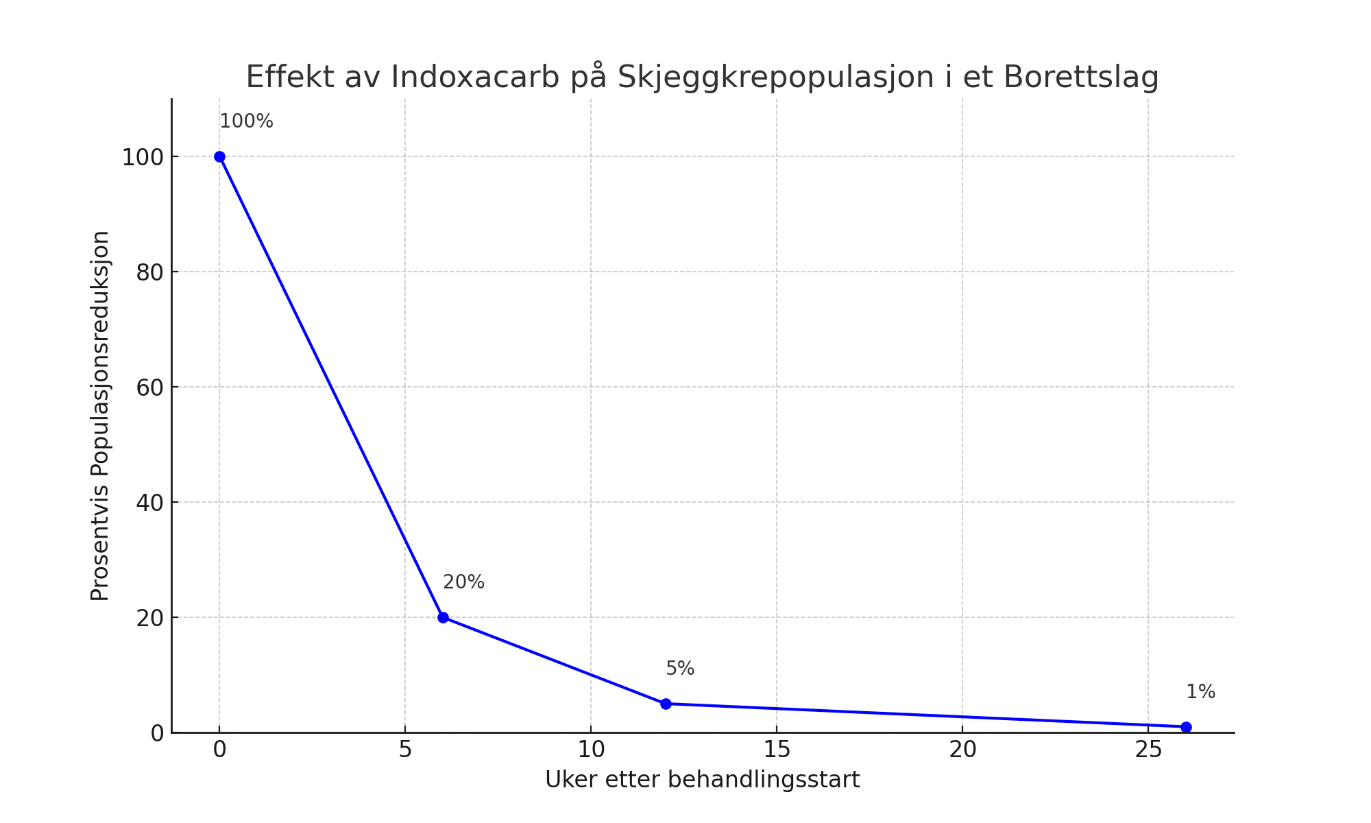 Effekt av skjeggkrebekjempelse med indoksakarb