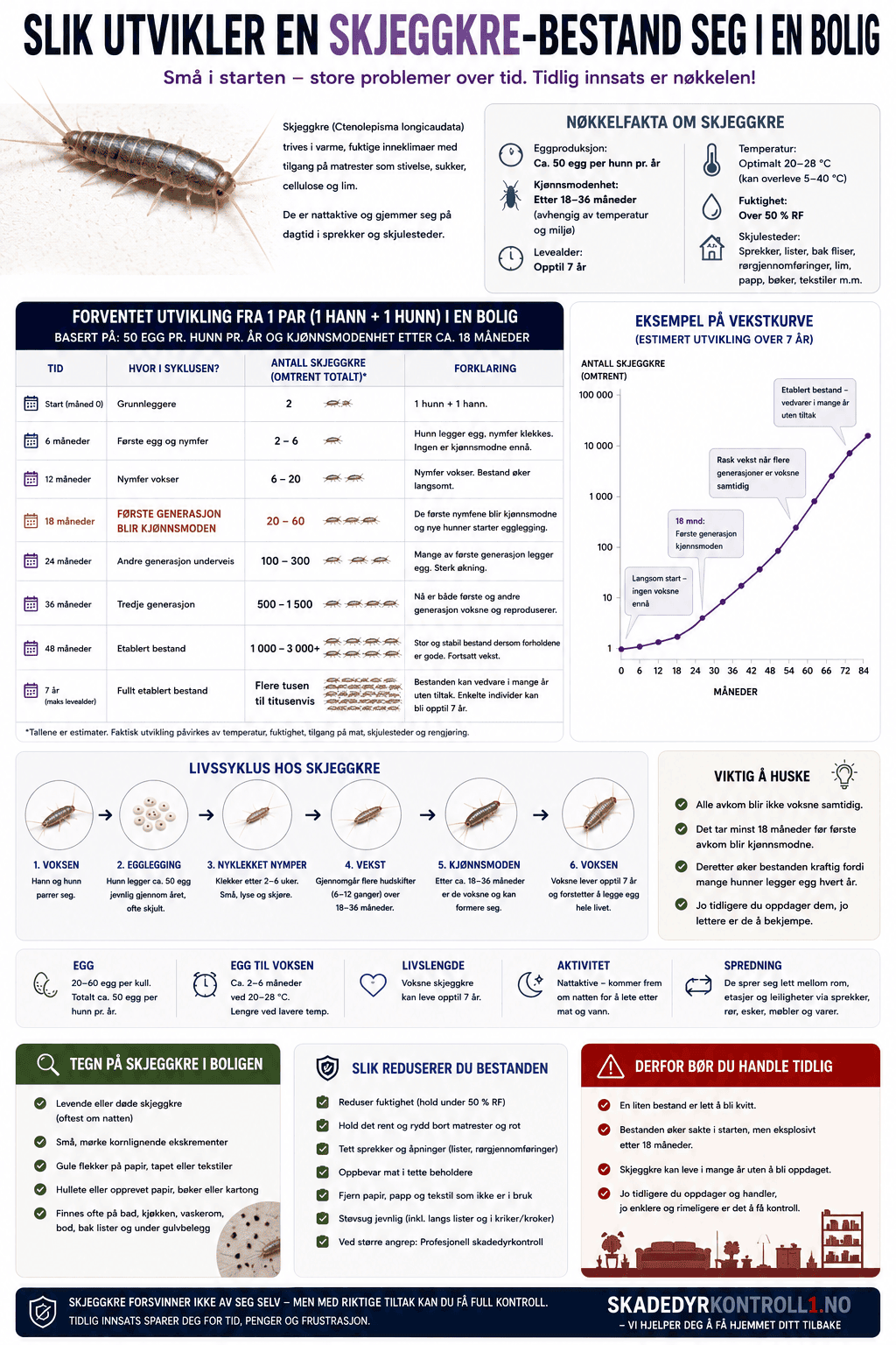 Infografikk som viser utvikling av en skjeggkrebestand i en bolig over tid